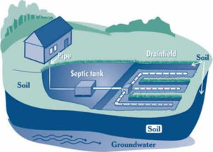 A Complete Onsite Wastewater System